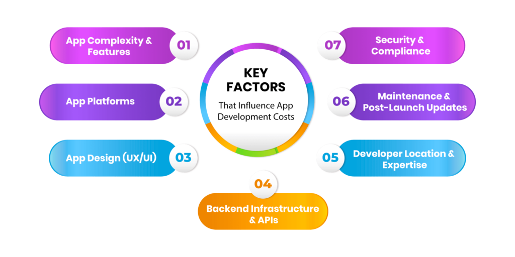 Key Factors That Influence App Development Costs