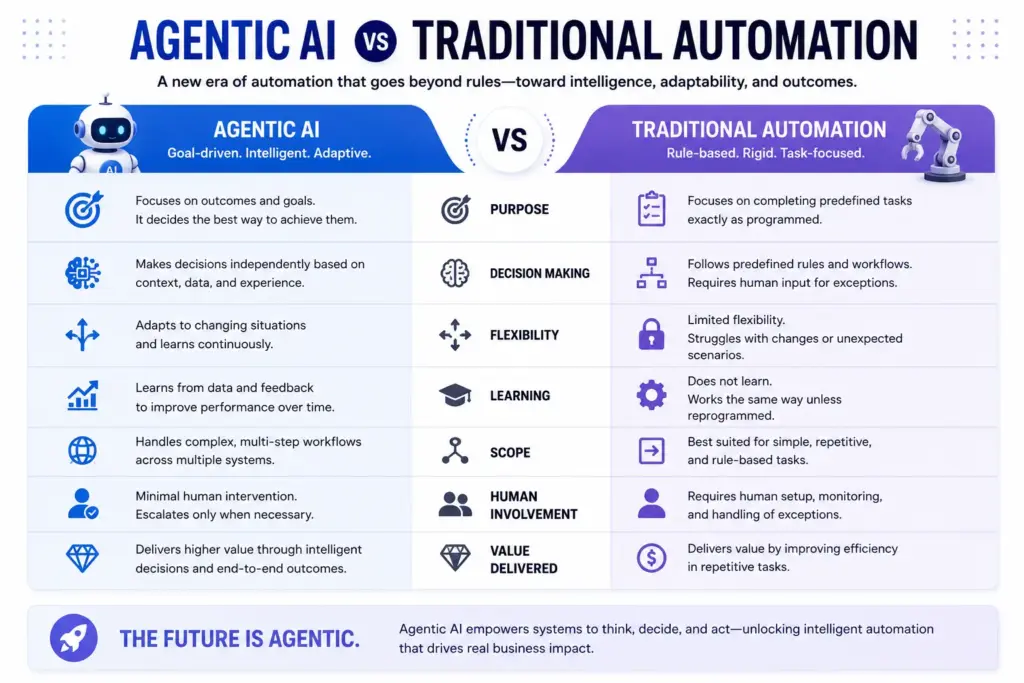 Agentic AI vs Traditional Automation