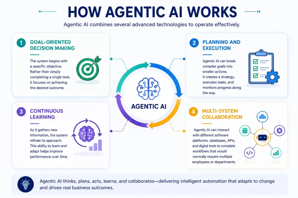 How Agentic AI Works